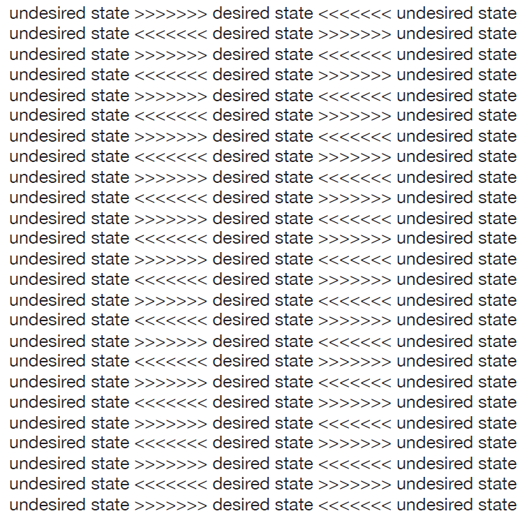 Repeating rows of text showing the words 'undesired state' and 'desired state' separated by arrows pointing inward, visualising a balancing feedback loop constantly correcting toward equilibrium.